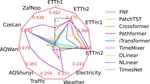 Multivariate Long-term Time Series Forecasting with Fourier Neural Filter