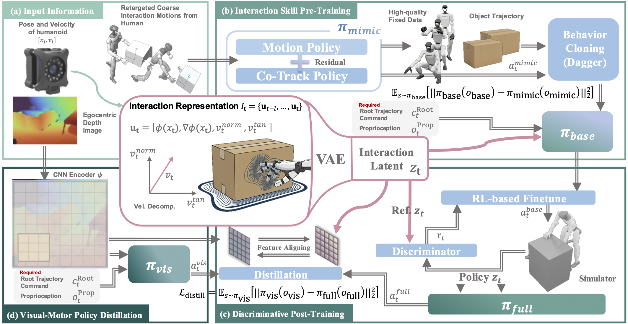LessMimic: Long-Horizon Humanoid Interaction with Unified Distance