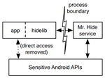 Dr. Android and Mr. Hide: Fine-grained security policies on unmodified Android