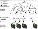 [ICRA18] Unsupervised Learning of Hierarchical Models for Hand-Object Interactions