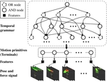 [ICRA18] Unsupervised Learning of Hierarchical Models for Hand-Object Interactions