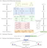 [AAAI20] Theory-based Causal Transfer: Integrating Instance-level Induction and Abstract-level Structure Learning
